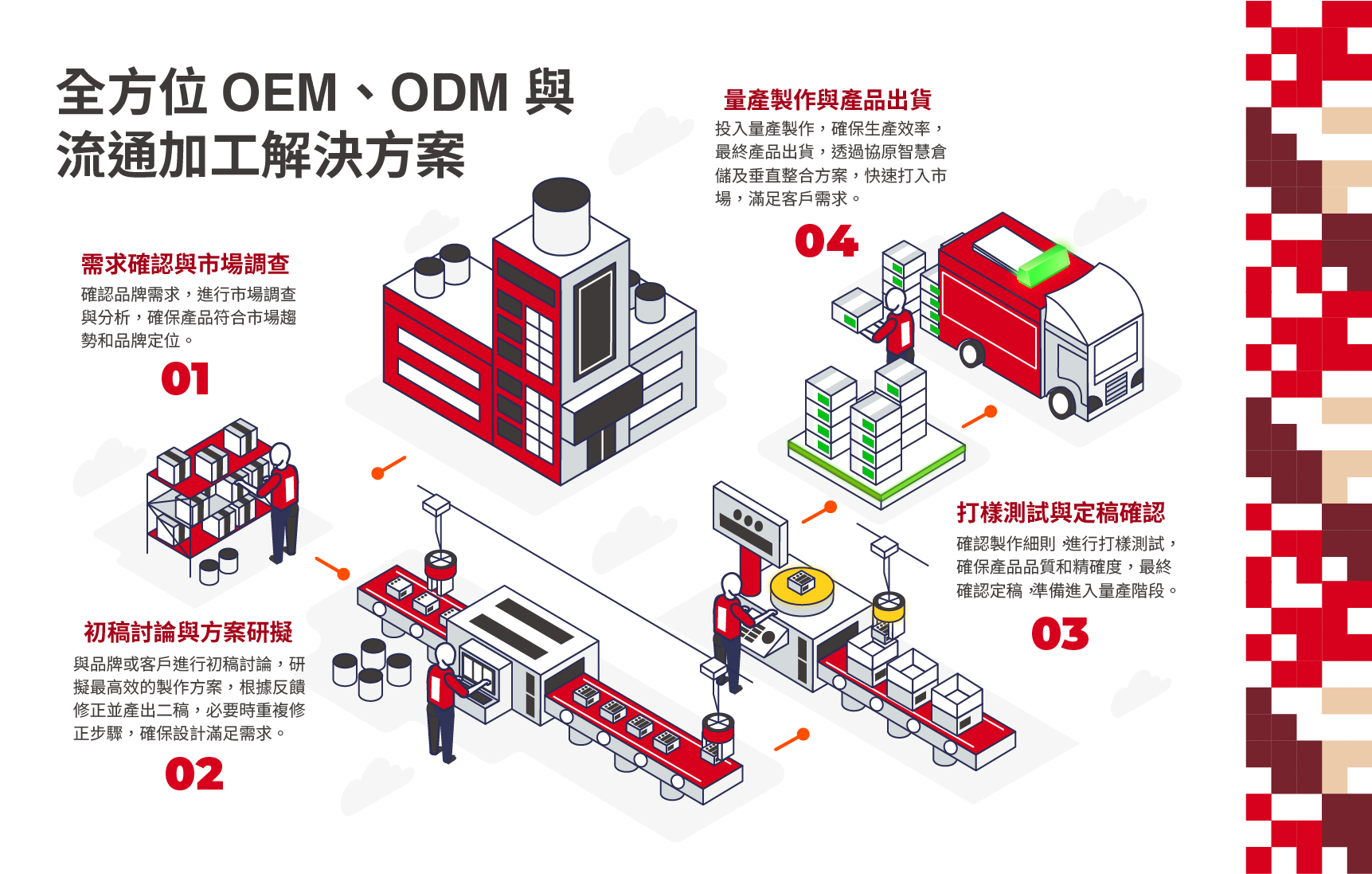 ODMOEM流通加工